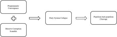 How’s Life After the Collapse? Populism as a Representation Linkage and the Emergence of a Populist/Anti-Populist Political Divide in Italy (1994–2018)